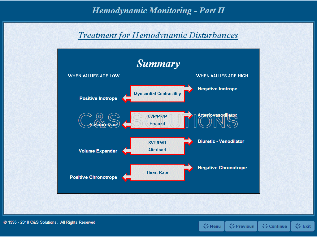 Hemodynamic Monitoring Part II: Clinical Application Treatment for Hemodynamic Disturbances